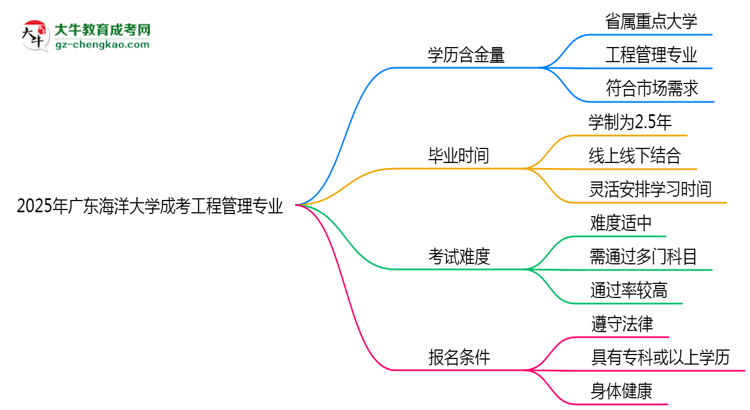2025年廣東海洋大學成考工程管理專業(yè)學歷的含金量怎么樣？思維導圖