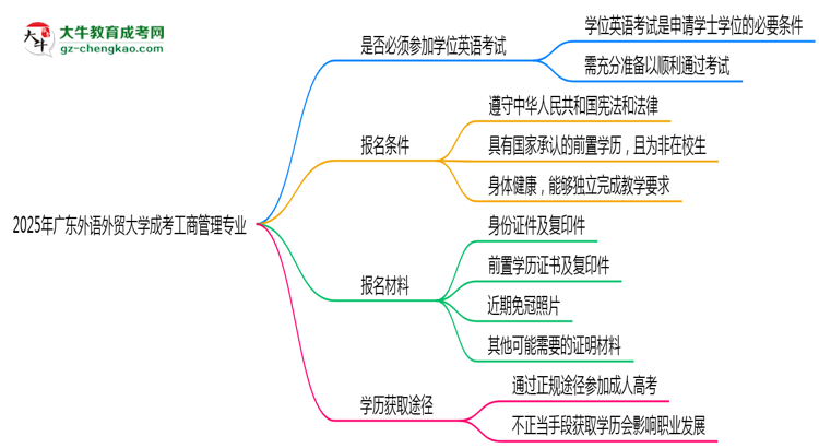 2025年廣東外語外貿(mào)大學(xué)成考工商管理專業(yè)要考學(xué)位英語嗎？思維導(dǎo)圖