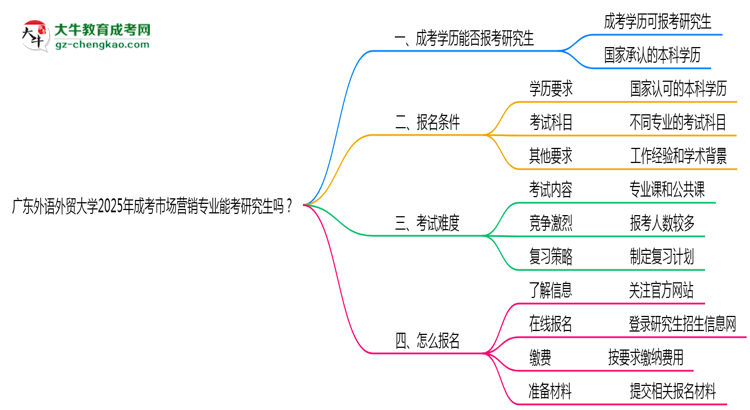 廣東外語外貿(mào)大學(xué)2025年成考市場營銷專業(yè)能考研究生嗎？思維導(dǎo)圖