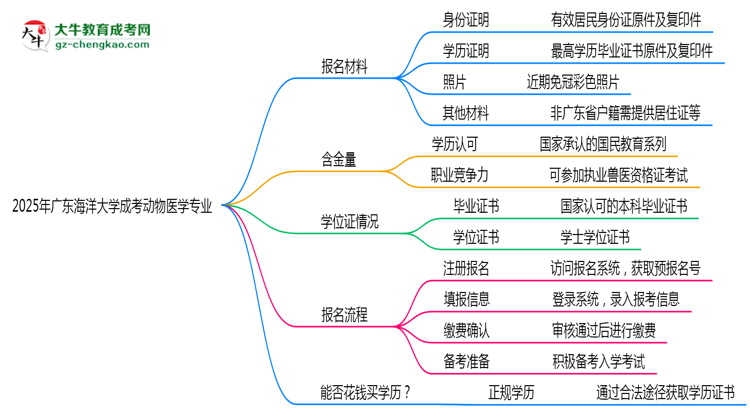 2025年廣東海洋大學(xué)成考動(dòng)物醫(yī)學(xué)專業(yè)報(bào)名材料需要什么？思維導(dǎo)圖