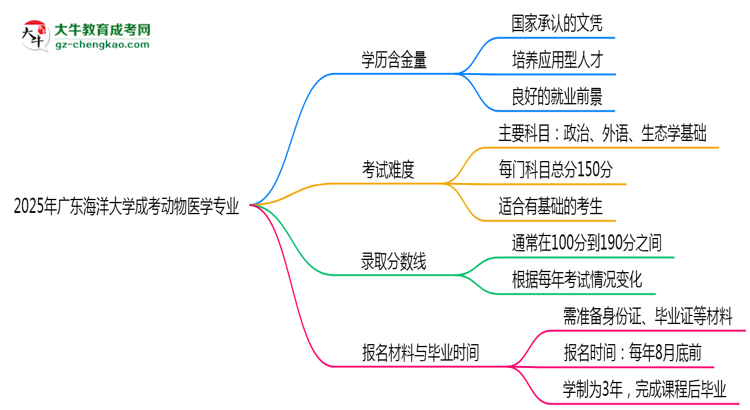 2025年廣東海洋大學成考動物醫(yī)學專業(yè)學歷的含金量怎么樣？思維導圖