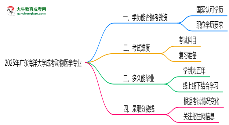 2025年廣東海洋大學(xué)成考動(dòng)物醫(yī)學(xué)專業(yè)學(xué)歷能報(bào)考教資嗎？思維導(dǎo)圖