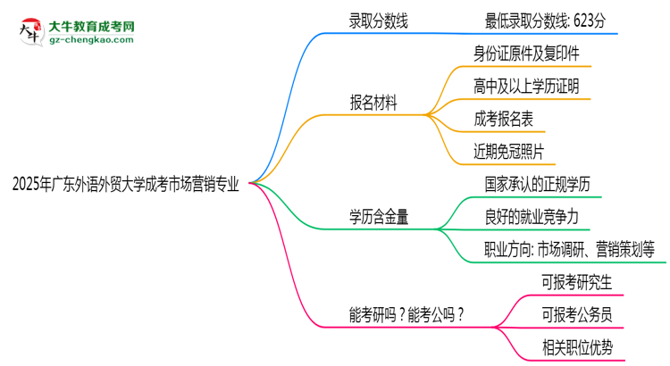 2025年廣東外語外貿(mào)大學(xué)成考市場營銷專業(yè)錄取分?jǐn)?shù)線是多少？思維導(dǎo)圖