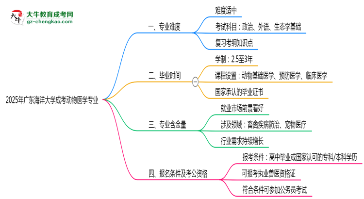 2025年廣東海洋大學(xué)成考動物醫(yī)學(xué)專業(yè)難不難？思維導(dǎo)圖