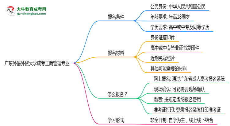 廣東外語(yǔ)外貿(mào)大學(xué)成考工商管理專業(yè)是全日制的嗎？（2025最新）思維導(dǎo)圖