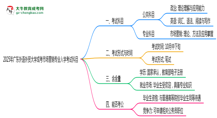 2025年廣東外語外貿(mào)大學成考市場營銷專業(yè)入學考試科目有哪些？思維導圖