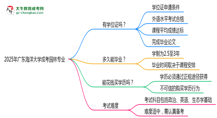 2025年廣東海洋大學成考園林專業(yè)能拿學位證嗎？思維導圖
