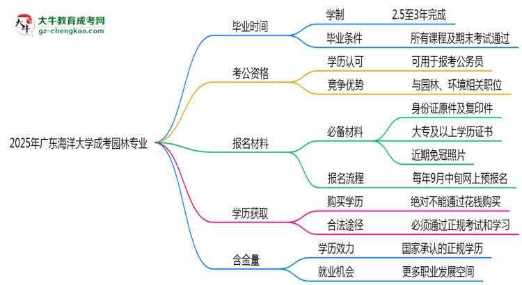 廣東海洋大學(xué)成考園林專(zhuān)業(yè)需多久完成并拿證？（2025年新）思維導(dǎo)圖