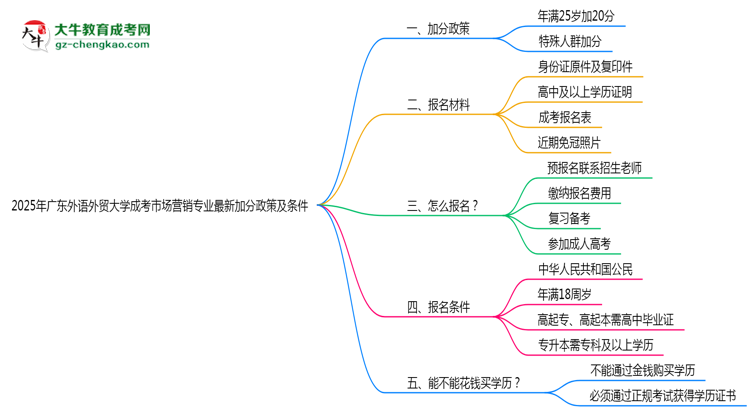 2025年廣東外語(yǔ)外貿(mào)大學(xué)成考市場(chǎng)營(yíng)銷專業(yè)最新加分政策及條件思維導(dǎo)圖