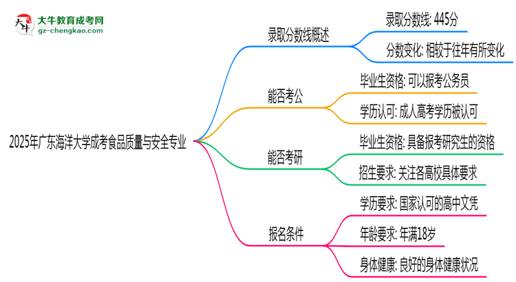 2025年廣東海洋大學(xué)成考食品質(zhì)量與安全專業(yè)錄取分?jǐn)?shù)線是多少？思維導(dǎo)圖