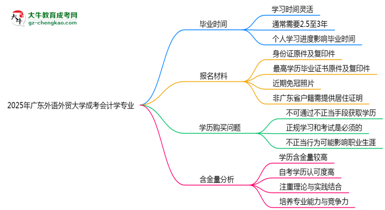 2025年廣東外語外貿大學成考會計學專業(yè)難不難？思維導圖