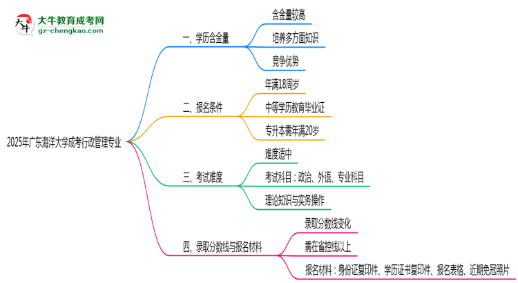 2025年廣東海洋大學(xué)成考行政管理專業(yè)學(xué)歷的含金量怎么樣？思維導(dǎo)圖