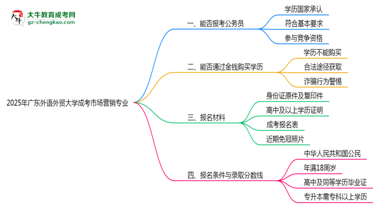廣東外語(yǔ)外貿(mào)大學(xué)2025年成考市場(chǎng)營(yíng)銷專業(yè)學(xué)歷能考公嗎？思維導(dǎo)圖