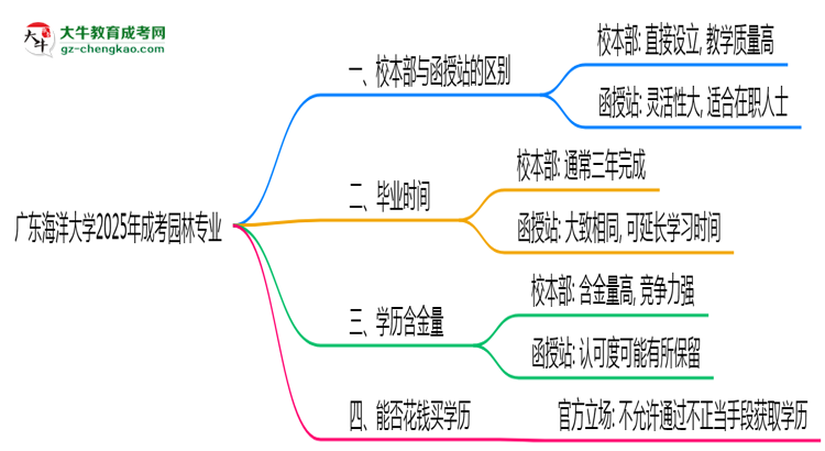 廣東海洋大學2025年成考園林專業(yè)校本部和函授站哪個更好？思維導圖