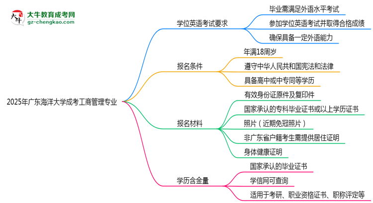 2025年廣東海洋大學(xué)成考工商管理專業(yè)要考學(xué)位英語(yǔ)嗎？思維導(dǎo)圖