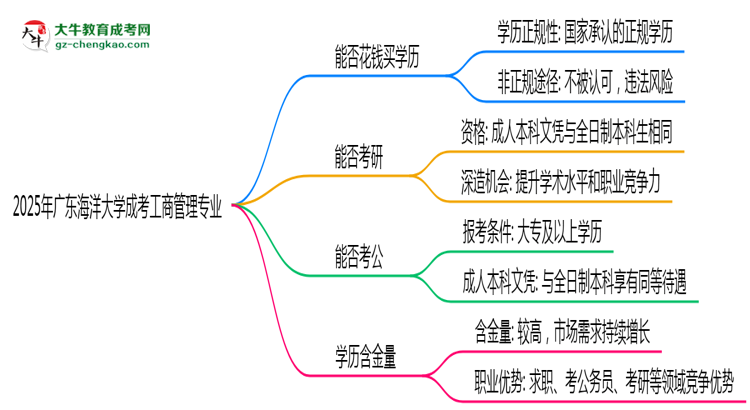 2025年廣東海洋大學(xué)成考工商管理專業(yè)學(xué)歷花錢能買到嗎？思維導(dǎo)圖