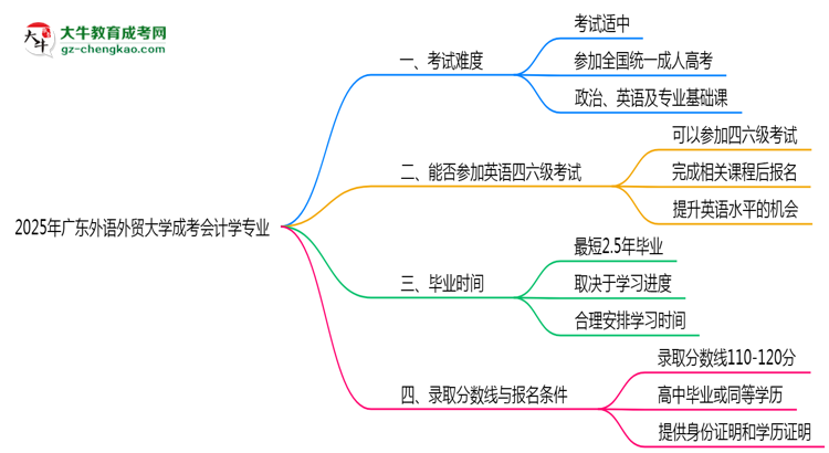 廣東外語外貿大學2025年成考會計學專業(yè)生可不可以考四六級？思維導圖