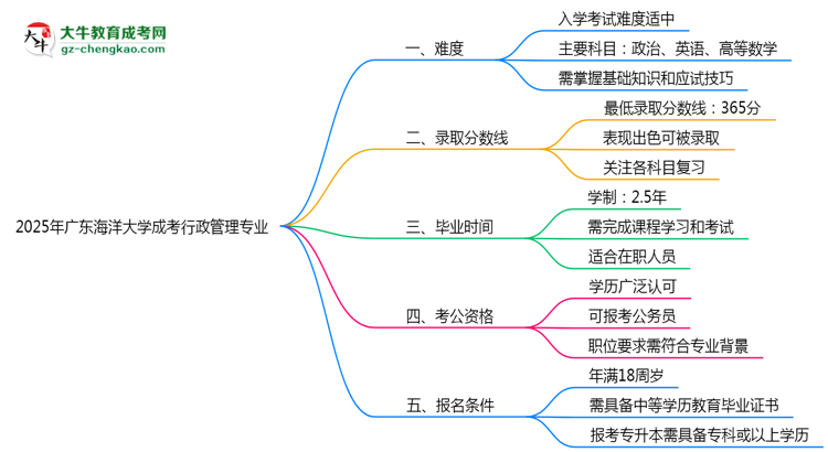 2025年廣東海洋大學(xué)成考行政管理專(zhuān)業(yè)難不難？思維導(dǎo)圖