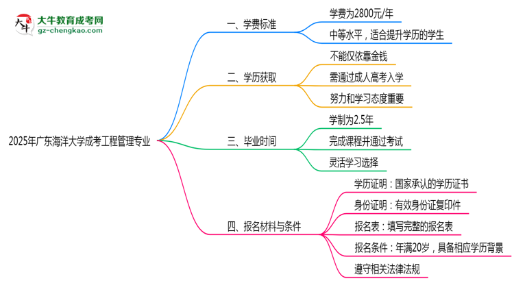 2025年廣東海洋大學(xué)成考工程管理專(zhuān)業(yè)最新學(xué)費(fèi)標(biāo)準(zhǔn)多少思維導(dǎo)圖