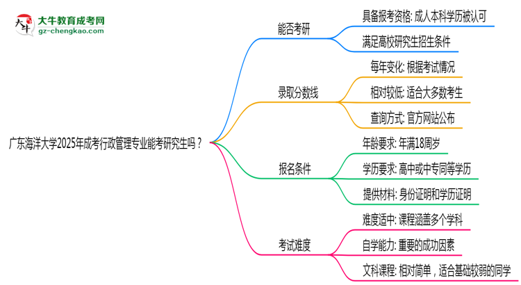 廣東海洋大學(xué)2025年成考行政管理專業(yè)能考研究生嗎？思維導(dǎo)圖