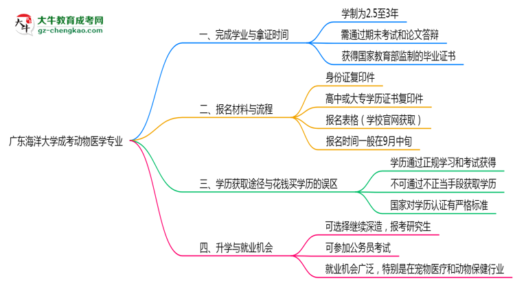 廣東海洋大學成考動物醫(yī)學專業(yè)需多久完成并拿證？（2025年新）思維導圖
