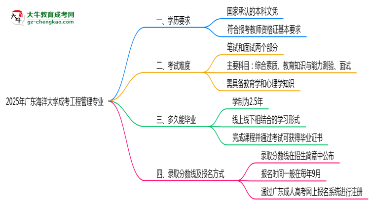 2025年廣東海洋大學成考工程管理專業(yè)學歷能報考教資嗎？思維導圖
