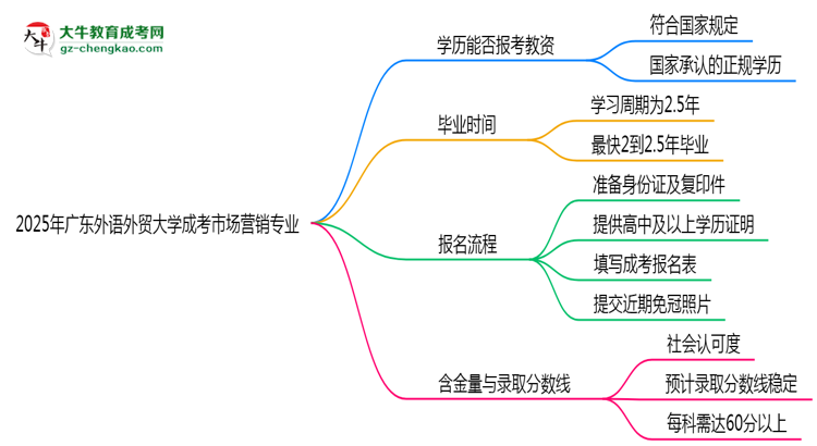 2025年廣東外語外貿(mào)大學(xué)成考市場營銷專業(yè)學(xué)歷能報考教資嗎？思維導(dǎo)圖