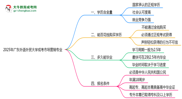 2025年廣東外語外貿(mào)大學成考市場營銷專業(yè)學歷的含金量怎么樣？思維導圖