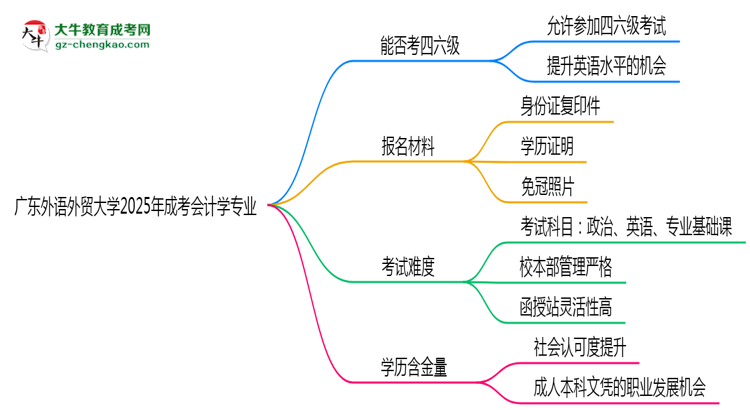 廣東外語外貿(mào)大學(xué)2025年成考會(huì)計(jì)學(xué)專業(yè)校本部和函授站哪個(gè)更好？思維導(dǎo)圖