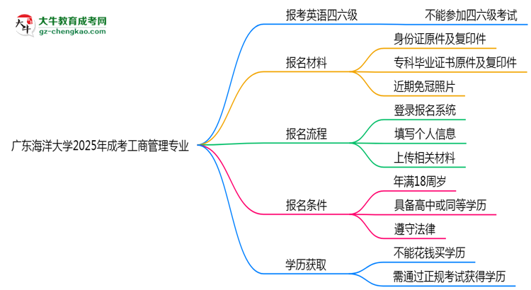 廣東海洋大學(xué)2025年成考工商管理專業(yè)生可不可以考四六級？思維導(dǎo)圖