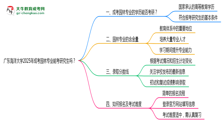 廣東海洋大學(xué)2025年成考園林專業(yè)能考研究生嗎？思維導(dǎo)圖