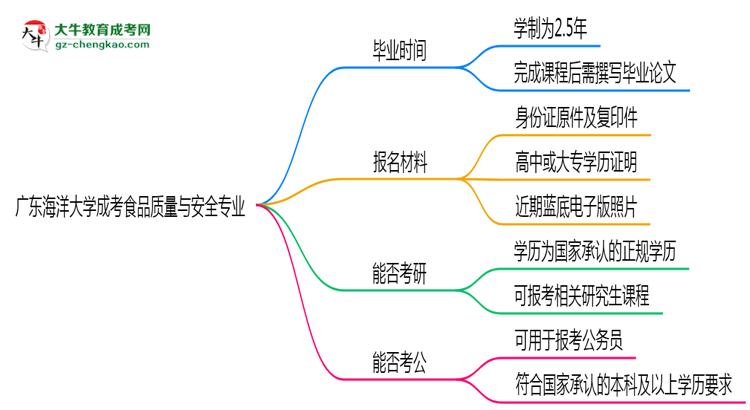 廣東海洋大學成考食品質量與安全專業(yè)需多久完成并拿證？（2025年新）思維導圖