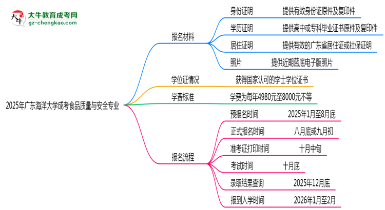 2025年廣東海洋大學(xué)成考食品質(zhì)量與安全專業(yè)報(bào)名材料需要什么？思維導(dǎo)圖