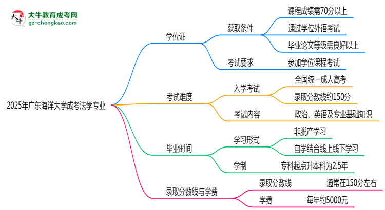 2025年廣東海洋大學(xué)成考法學(xué)專業(yè)能拿學(xué)位證嗎？思維導(dǎo)圖