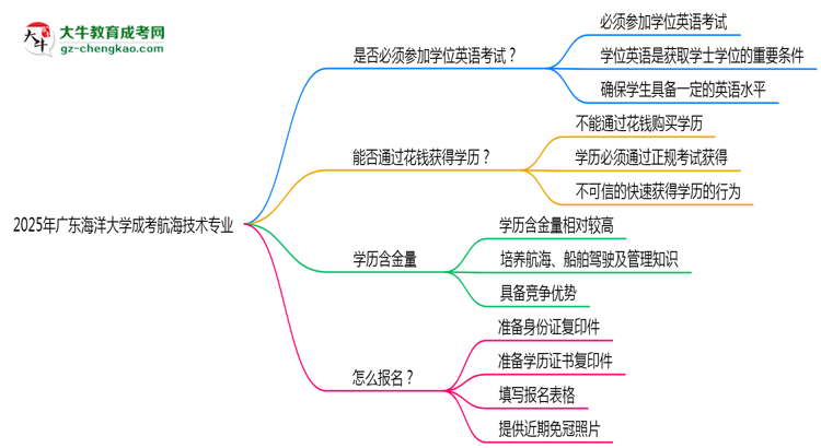2025年廣東海洋大學(xué)成考航海技術(shù)專業(yè)要考學(xué)位英語嗎？思維導(dǎo)圖