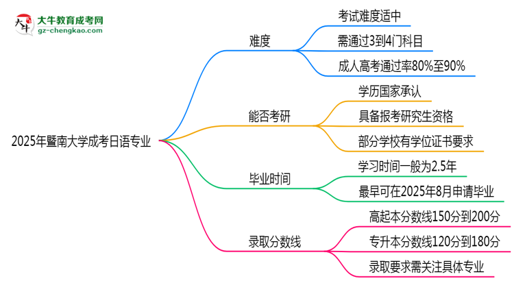 2025年暨南大學成考日語專業(yè)難不難？思維導圖