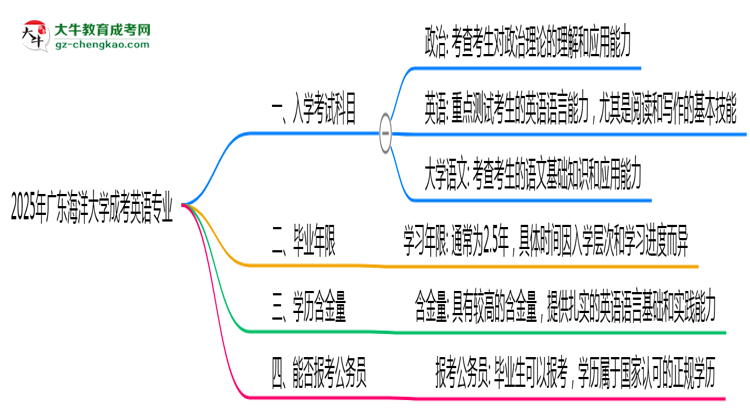 2025年廣東海洋大學(xué)成考英語(yǔ)專業(yè)入學(xué)考試科目有哪些？思維導(dǎo)圖