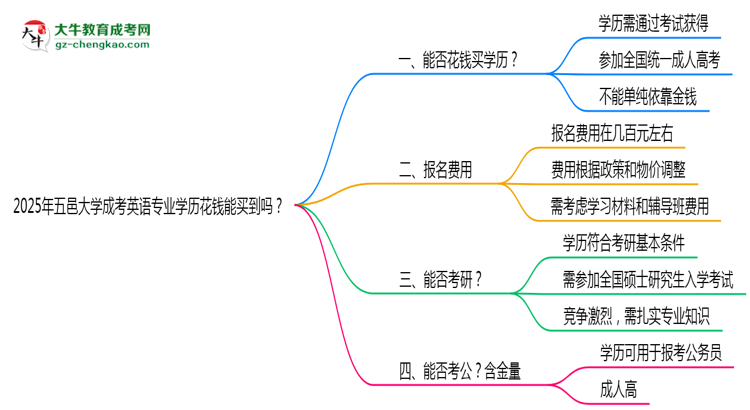 2025年五邑大學(xué)成考英語專業(yè)學(xué)歷花錢能買到嗎？思維導(dǎo)圖