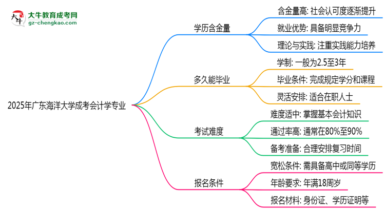2025年廣東海洋大學(xué)成考會(huì)計(jì)學(xué)專業(yè)學(xué)歷的含金量怎么樣？思維導(dǎo)圖