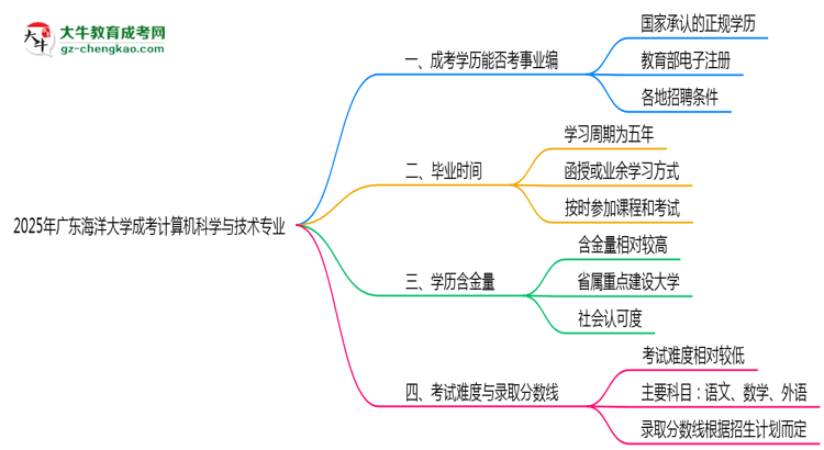 2025年廣東海洋大學(xué)成考計(jì)算機(jī)科學(xué)與技術(shù)專(zhuān)業(yè)能考事業(yè)編嗎？思維導(dǎo)圖