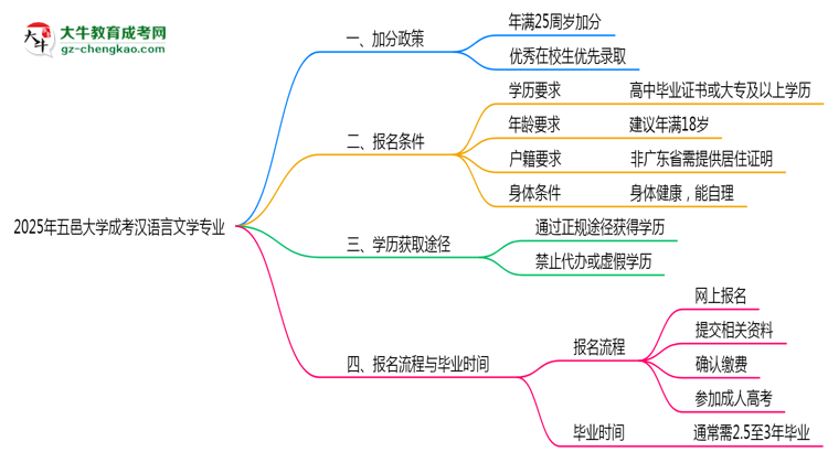 2025年五邑大學(xué)成考漢語(yǔ)言文學(xué)專(zhuān)業(yè)最新加分政策及條件思維導(dǎo)圖