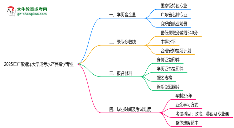 2025年廣東海洋大學(xué)成考水產(chǎn)養(yǎng)殖學(xué)專業(yè)學(xué)歷的含金量怎么樣？思維導(dǎo)圖
