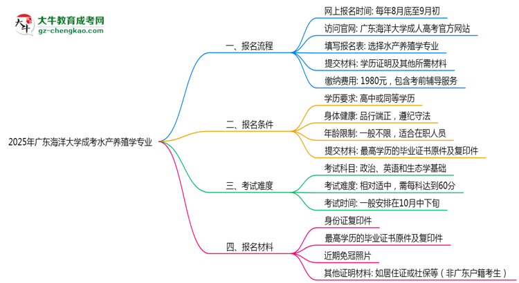 廣東海洋大學(xué)成考水產(chǎn)養(yǎng)殖學(xué)專業(yè)是全日制的嗎？（2025最新）思維導(dǎo)圖
