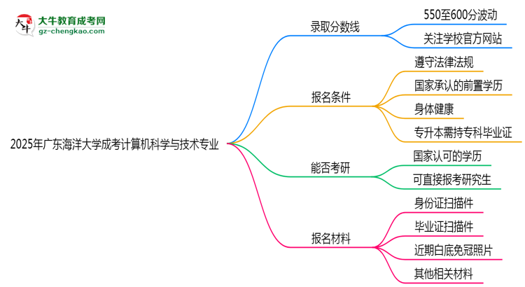 2025年廣東海洋大學(xué)成考計算機(jī)科學(xué)與技術(shù)專業(yè)錄取分?jǐn)?shù)線是多少？思維導(dǎo)圖
