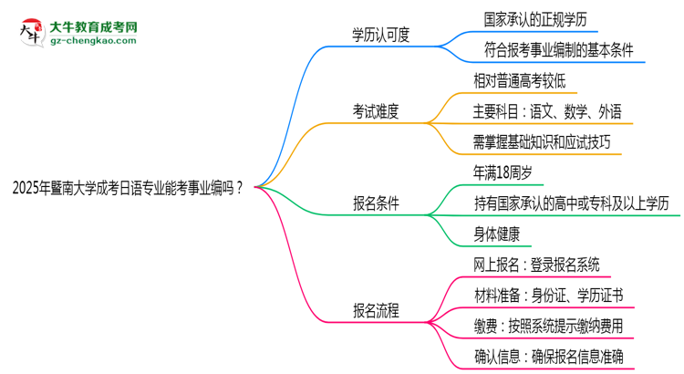 2025年暨南大學(xué)成考日語專業(yè)能考事業(yè)編嗎？思維導(dǎo)圖