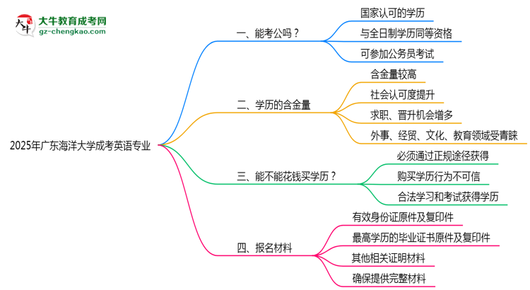 廣東海洋大學2025年成考英語專業(yè)學歷能考公嗎？思維導圖
