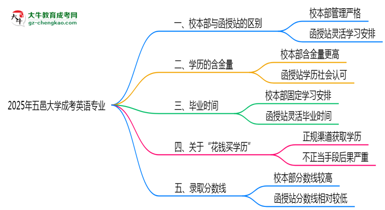 五邑大學(xué)2025年成考英語專業(yè)校本部和函授站哪個更好？思維導(dǎo)圖