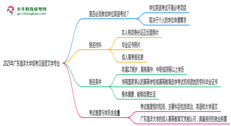 2025年廣東海洋大學(xué)成考漢語言文學(xué)專業(yè)要考學(xué)位英語嗎？思維導(dǎo)圖