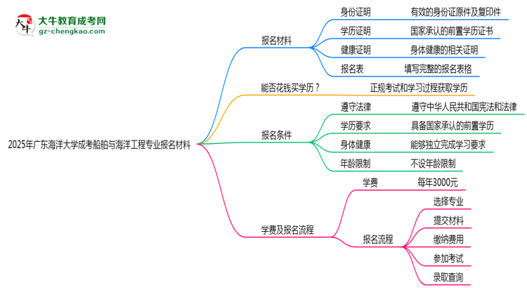 2025年廣東海洋大學成考船舶與海洋工程專業(yè)報名材料需要什么？思維導圖