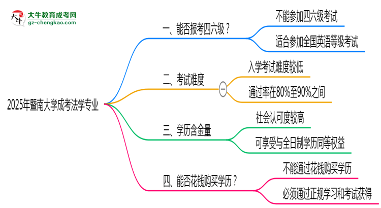 暨南大學(xué)2025年成考法學(xué)專業(yè)生可不可以考四六級(jí)？思維導(dǎo)圖